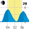 Tinicum National Wildlife Refuge tide chart for Thursday, February 20, 2025
