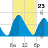 Tinicum National Wildlife Refuge tide chart for Sunday, February 23, 2025