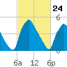 Tinicum National Wildlife Refuge tide chart for Monday, February 24, 2025