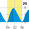 Tinicum National Wildlife Refuge tide chart for Tuesday, February 25, 2025