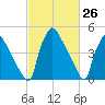Tinicum National Wildlife Refuge tide chart for Wednesday, February 26, 2025