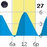 Tinicum National Wildlife Refuge tide chart for Thursday, February 27, 2025