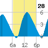 Tinicum National Wildlife Refuge tide chart for Friday, February 28, 2025