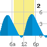 Tinicum National Wildlife Refuge tide chart for Sunday, February 2, 2025