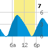 Tinicum National Wildlife Refuge tide chart for Friday, February 7, 2025