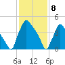 Tinicum National Wildlife Refuge tide chart for Saturday, February 8, 2025