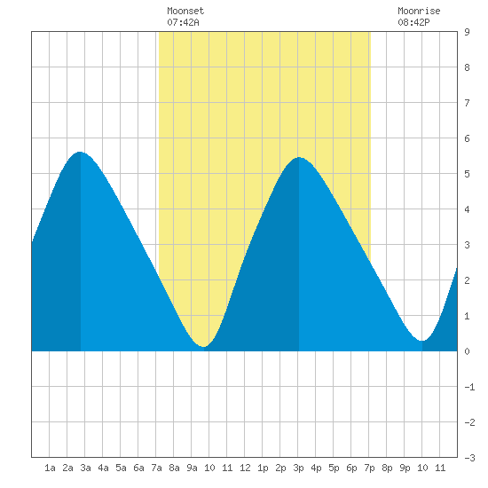 Tinicum National Wildlife Refuge tide chart for Saturday, March 15, 2025