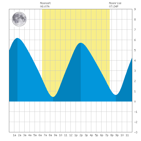 Tinicum National Wildlife Refuge tide chart for Saturday, April 12, 2025