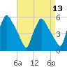 Tinicum National Wildlife Refuge tide chart for Sunday, April 13, 2025
