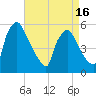 Tinicum National Wildlife Refuge tide chart for Wednesday, April 16, 2025