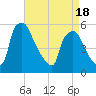 Tinicum National Wildlife Refuge tide chart for Friday, April 18, 2025