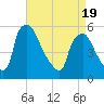 Tinicum National Wildlife Refuge tide chart for Saturday, April 19, 2025