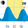 Tinicum National Wildlife Refuge tide chart for Sunday, April 20, 2025