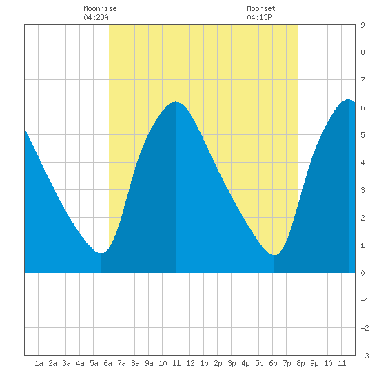 Tinicum National Wildlife Refuge tide chart for Thursday, April 24, 2025