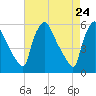Tinicum National Wildlife Refuge tide chart for Thursday, April 24, 2025