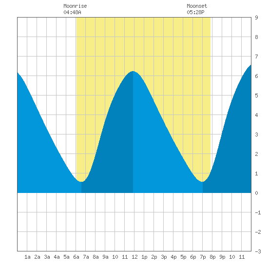 Tinicum National Wildlife Refuge tide chart for Friday, April 25, 2025