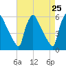 Tinicum National Wildlife Refuge tide chart for Friday, April 25, 2025