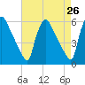 Tinicum National Wildlife Refuge tide chart for Saturday, April 26, 2025