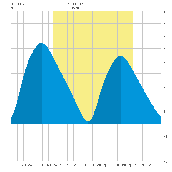 Tinicum National Wildlife Refuge tide chart for Wednesday, April 2, 2025