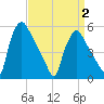 Tinicum National Wildlife Refuge tide chart for Wednesday, April 2, 2025