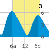 Tinicum National Wildlife Refuge tide chart for Thursday, April 3, 2025