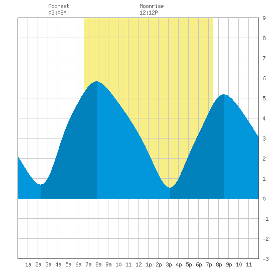 Tinicum National Wildlife Refuge tide chart for Saturday, April 5, 2025