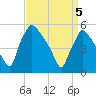 Tinicum National Wildlife Refuge tide chart for Saturday, April 5, 2025