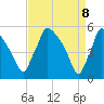 Tinicum National Wildlife Refuge tide chart for Tuesday, April 8, 2025