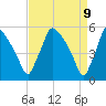 Tinicum National Wildlife Refuge tide chart for Wednesday, April 9, 2025