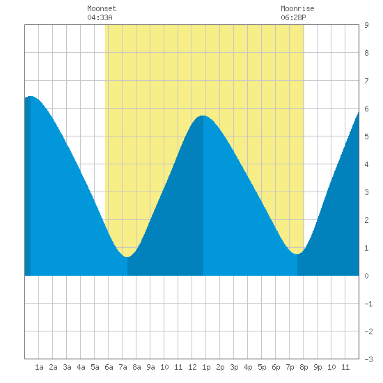 Tinicum National Wildlife Refuge tide chart for Saturday, May 10, 2025