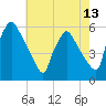 Tinicum National Wildlife Refuge tide chart for Tuesday, May 13, 2025