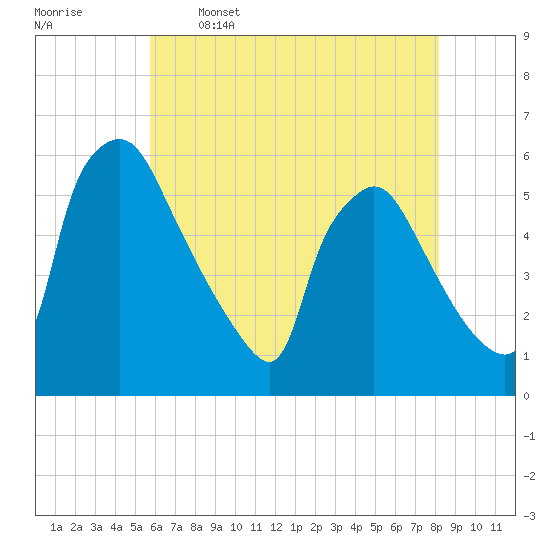 Tinicum National Wildlife Refuge tide chart for Friday, May 16, 2025
