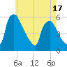 Tinicum National Wildlife Refuge tide chart for Saturday, May 17, 2025