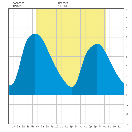 Tinicum National Wildlife Refuge tide chart for Sunday, May 18, 2025