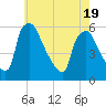 Tinicum National Wildlife Refuge tide chart for Monday, May 19, 2025