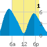 Tinicum National Wildlife Refuge tide chart for Thursday, May 1, 2025
