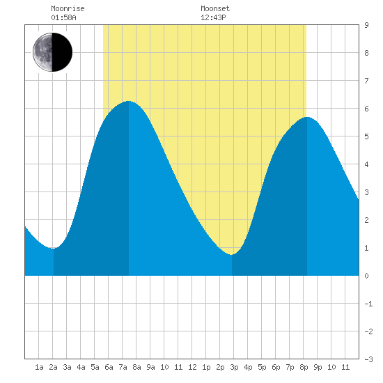 Tinicum National Wildlife Refuge tide chart for Tuesday, May 20, 2025