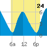 Tinicum National Wildlife Refuge tide chart for Saturday, May 24, 2025