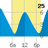 Tinicum National Wildlife Refuge tide chart for Sunday, May 25, 2025