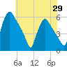 Tinicum National Wildlife Refuge tide chart for Thursday, May 29, 2025