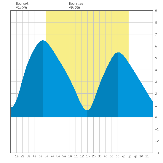 Tinicum National Wildlife Refuge tide chart for Friday, May 2, 2025