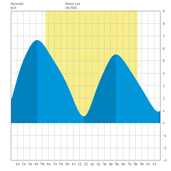Tinicum National Wildlife Refuge tide chart for Friday, May 30, 2025
