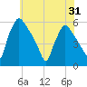 Tinicum National Wildlife Refuge tide chart for Saturday, May 31, 2025