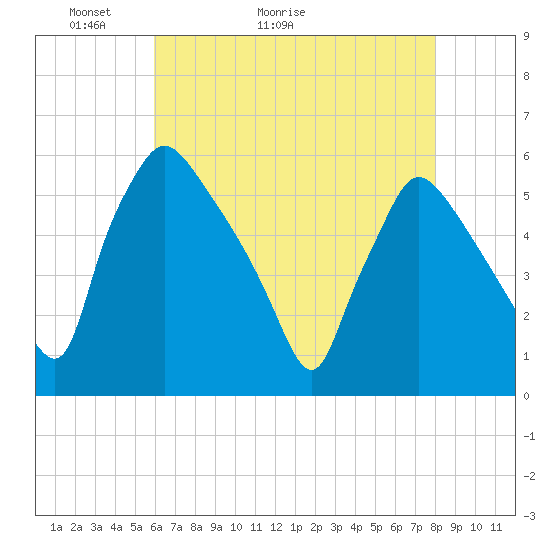Tinicum National Wildlife Refuge tide chart for Saturday, May 3, 2025