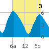 Tinicum National Wildlife Refuge tide chart for Saturday, May 3, 2025