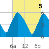 Tinicum National Wildlife Refuge tide chart for Monday, May 5, 2025