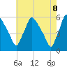 Tinicum National Wildlife Refuge tide chart for Thursday, May 8, 2025