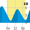 Tinicum National Wildlife Refuge tide chart for Tuesday, June 10, 2025