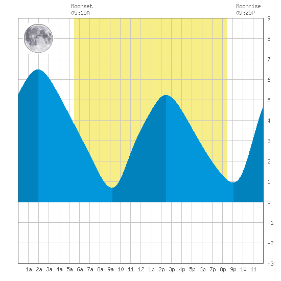 Tinicum National Wildlife Refuge tide chart for Wednesday, June 11, 2025