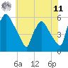 Tinicum National Wildlife Refuge tide chart for Wednesday, June 11, 2025